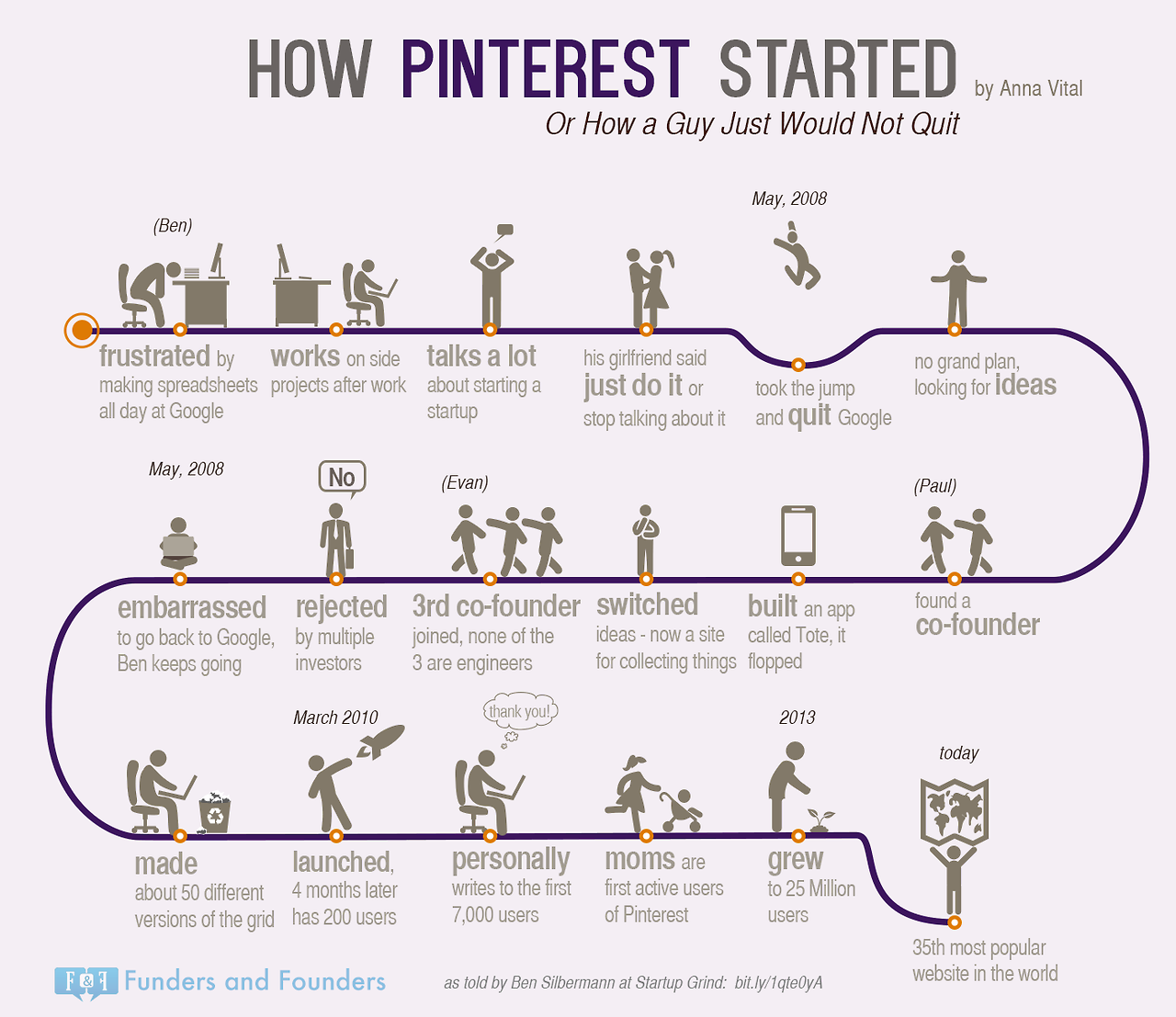 How #Pinterest Started - #Infographics