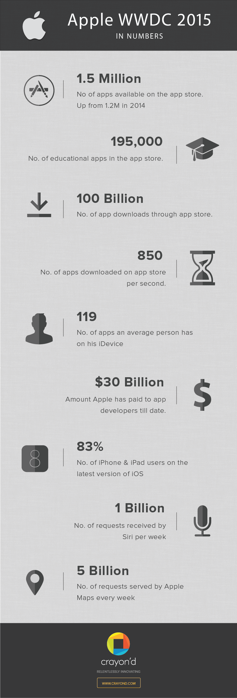 Apple WWDC 2015 - Infographics